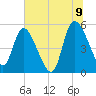 Willtown Bluff tide chart for Saturday, July 9, 2022
