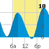 Willtown Bluff tide chart for Wednesday, August 10, 2022