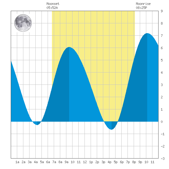 Willtown Bluff tide chart for Thursday, August 11, 2022