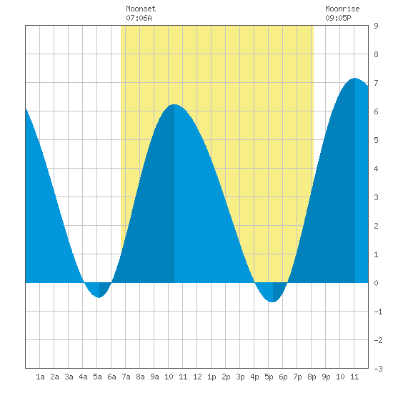 Willtown Bluff tide chart for Friday, August 12, 2022