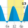 Willtown Bluff tide chart for Saturday, August 13, 2022
