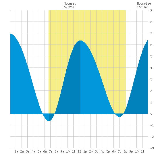 Willtown Bluff tide chart for Sunday, August 14, 2022