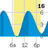 Willtown Bluff tide chart for Tuesday, August 16, 2022