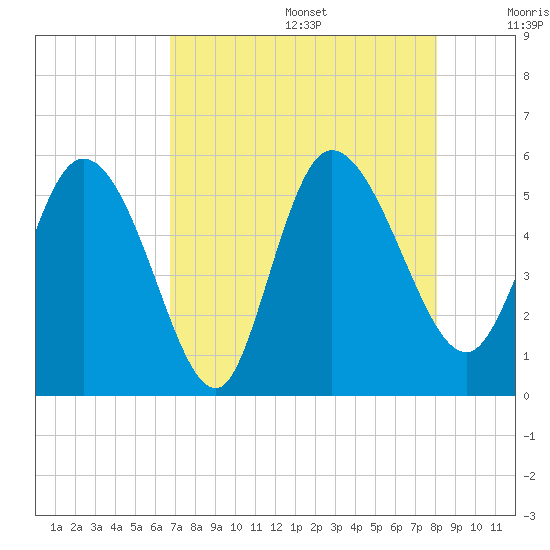 Willtown Bluff tide chart for Wednesday, August 17, 2022