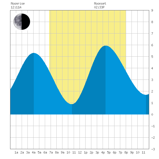 Willtown Bluff tide chart for Friday, August 19, 2022