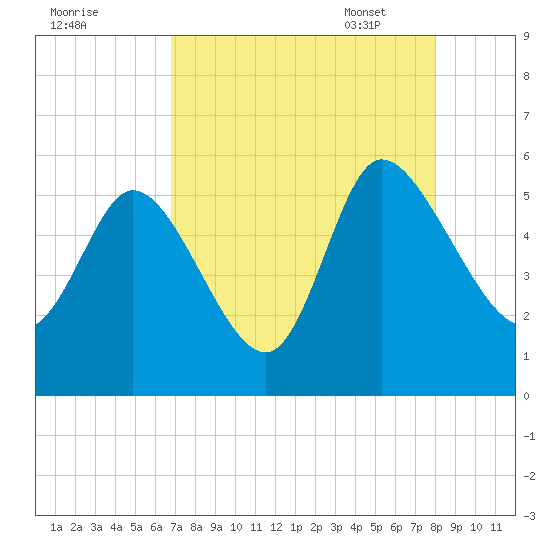 Willtown Bluff tide chart for Saturday, August 20, 2022