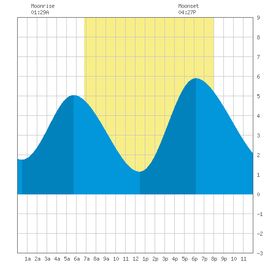 Willtown Bluff tide chart for Sunday, August 21, 2022
