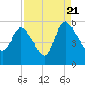 Willtown Bluff tide chart for Sunday, August 21, 2022