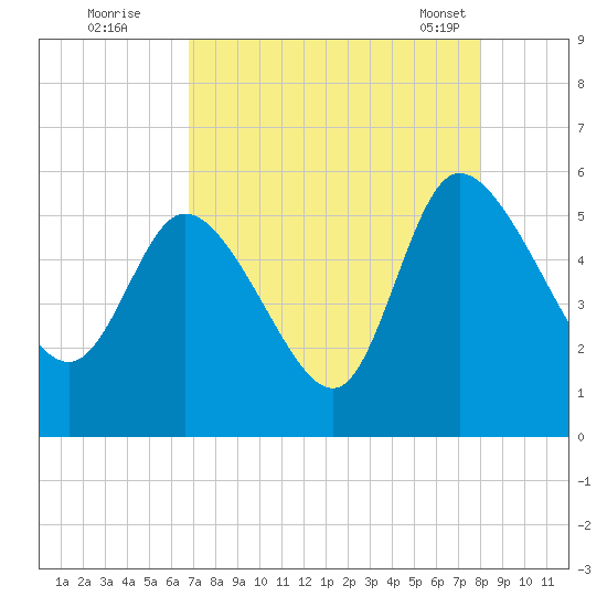 Willtown Bluff tide chart for Monday, August 22, 2022