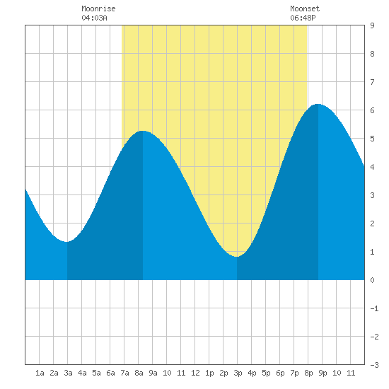 Willtown Bluff tide chart for Wednesday, August 24, 2022