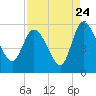 Willtown Bluff tide chart for Wednesday, August 24, 2022