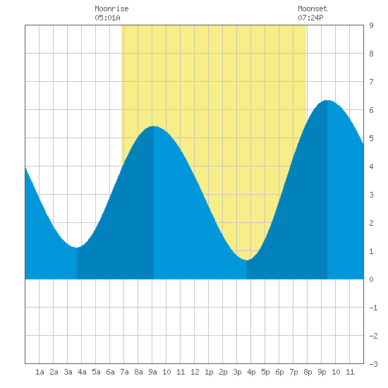 Willtown Bluff tide chart for Thursday, August 25, 2022