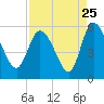 Willtown Bluff tide chart for Thursday, August 25, 2022