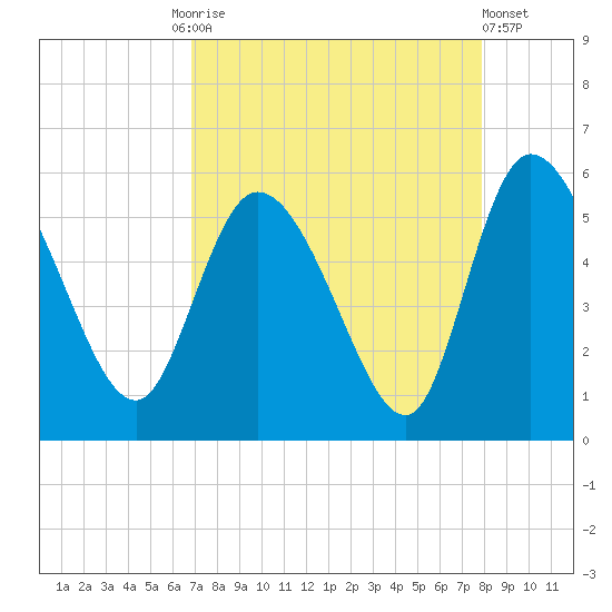 Willtown Bluff tide chart for Friday, August 26, 2022