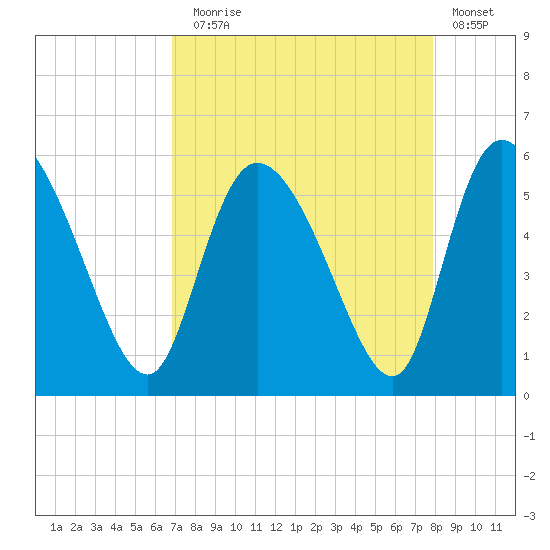 Willtown Bluff tide chart for Sunday, August 28, 2022