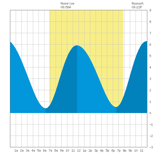 Willtown Bluff tide chart for Monday, August 29, 2022