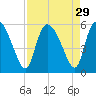 Willtown Bluff tide chart for Monday, August 29, 2022