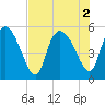 Willtown Bluff tide chart for Tuesday, August 2, 2022