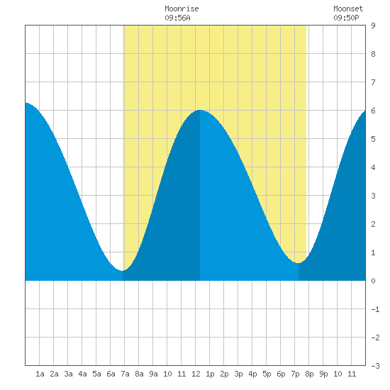 Willtown Bluff tide chart for Tuesday, August 30, 2022