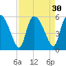 Willtown Bluff tide chart for Tuesday, August 30, 2022