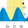 Willtown Bluff tide chart for Thursday, August 4, 2022
