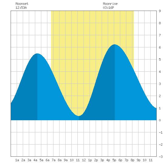 Willtown Bluff tide chart for Saturday, August 6, 2022
