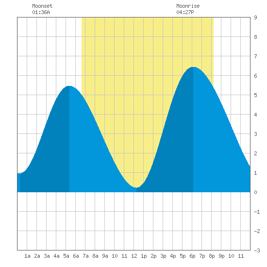 Willtown Bluff tide chart for Sunday, August 7, 2022