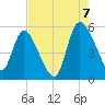 Willtown Bluff tide chart for Sunday, August 7, 2022