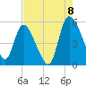 Willtown Bluff tide chart for Monday, August 8, 2022