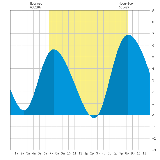 Willtown Bluff tide chart for Tuesday, August 9, 2022