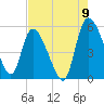 Willtown Bluff tide chart for Tuesday, August 9, 2022