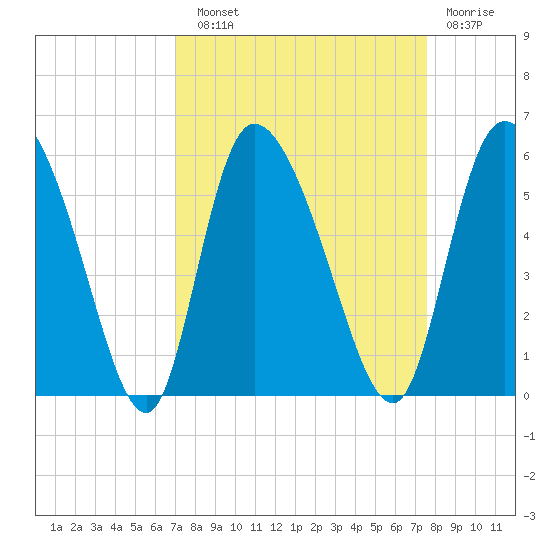Willtown Bluff tide chart for Sunday, September 11, 2022