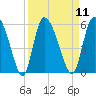 Willtown Bluff tide chart for Sunday, September 11, 2022