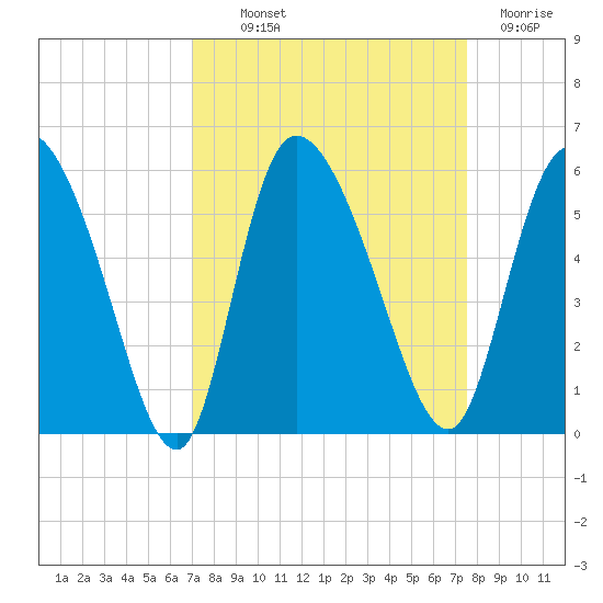 Willtown Bluff tide chart for Monday, September 12, 2022