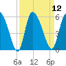 Willtown Bluff tide chart for Monday, September 12, 2022