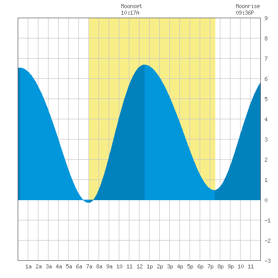Willtown Bluff tide chart for Tuesday, September 13, 2022