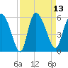 Willtown Bluff tide chart for Tuesday, September 13, 2022