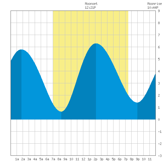 Willtown Bluff tide chart for Thursday, September 15, 2022