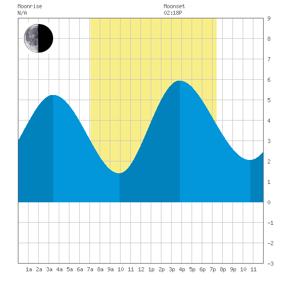 Willtown Bluff tide chart for Saturday, September 17, 2022