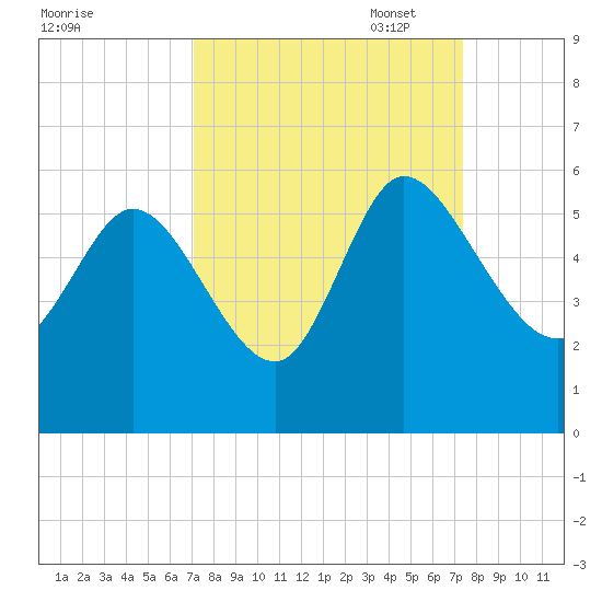 Willtown Bluff tide chart for Sunday, September 18, 2022
