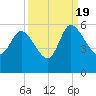 Willtown Bluff tide chart for Monday, September 19, 2022