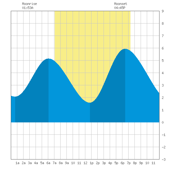Willtown Bluff tide chart for Tuesday, September 20, 2022