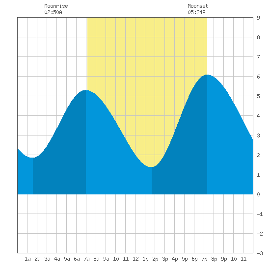 Willtown Bluff tide chart for Wednesday, September 21, 2022