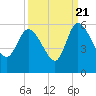Willtown Bluff tide chart for Wednesday, September 21, 2022