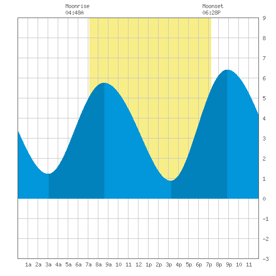 Willtown Bluff tide chart for Friday, September 23, 2022