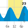 Willtown Bluff tide chart for Friday, September 23, 2022