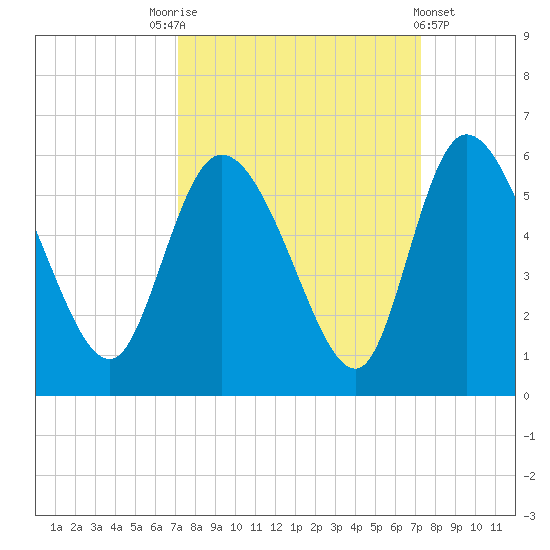 Willtown Bluff tide chart for Saturday, September 24, 2022
