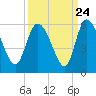 Willtown Bluff tide chart for Saturday, September 24, 2022