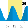 Willtown Bluff tide chart for Monday, September 26, 2022