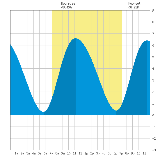 Willtown Bluff tide chart for Tuesday, September 27, 2022
